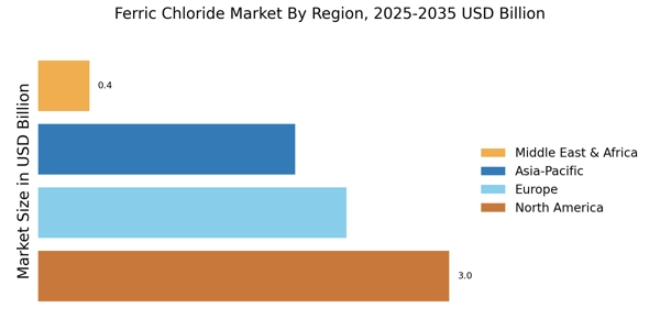Ferric Chloride Market Regional Image