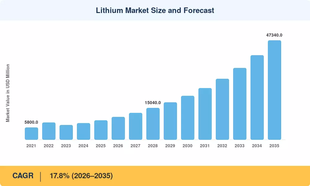 Lithium Market Size and Forecast