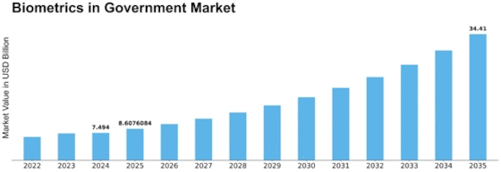 Biometrics Government Market Size