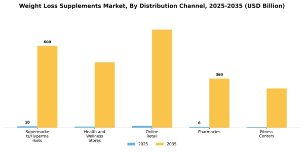 Weight Loss Supplements Market Segment Image 1
