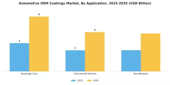 Automotive OEM Coatings Market Segment Image 2
