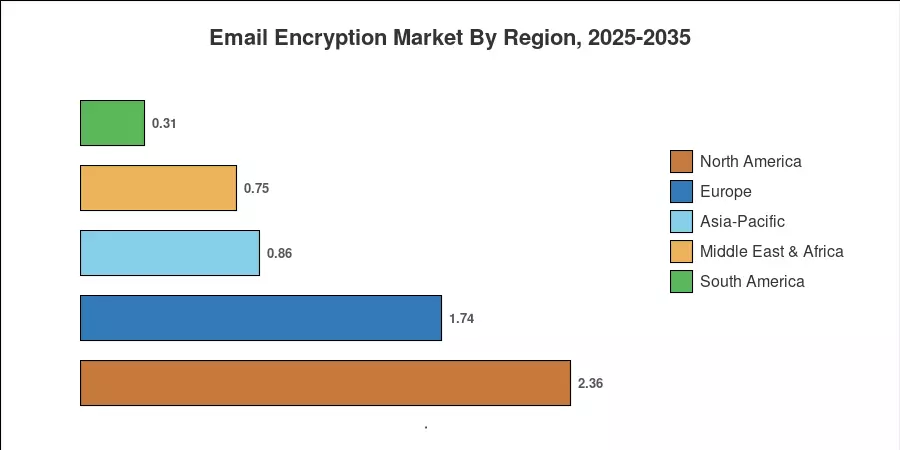 Regional Market Share