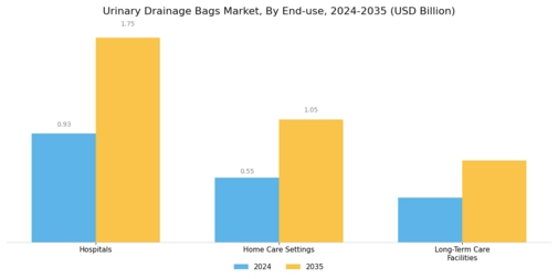 Urinary Drainage Bags Market Segment Image 3