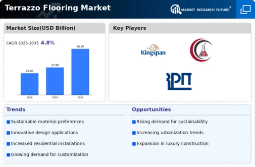 Terrazzo Flooring Market Infographic