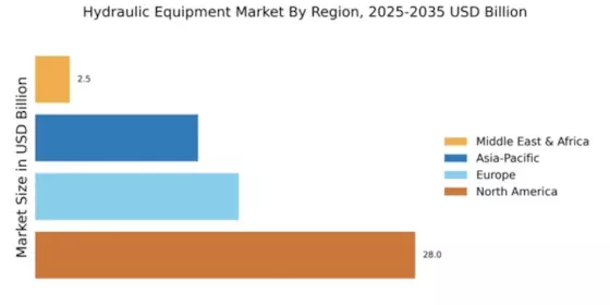 Hydraulic Equipment Market Regional Image