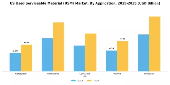 Used Serviceable Material Market Segment Image 0