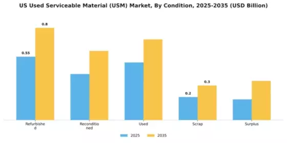 Used Serviceable Material Market Segment Image 1