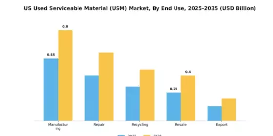 Used Serviceable Material Market Segment Image 2