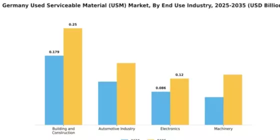 Used Serviceable Material Market Segment Image 3