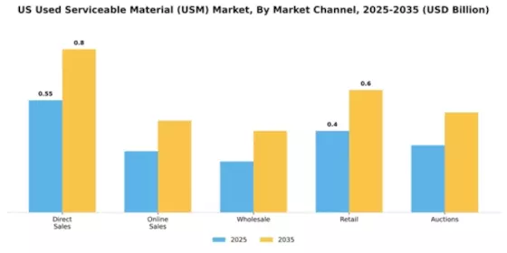 Used Serviceable Material Market Segment Image 4