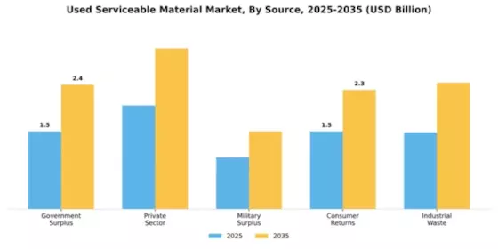 Used Serviceable Material Market Segment Image 4