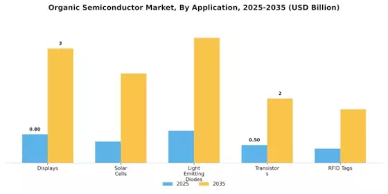 Organic Semiconductor Market Segment Image 0