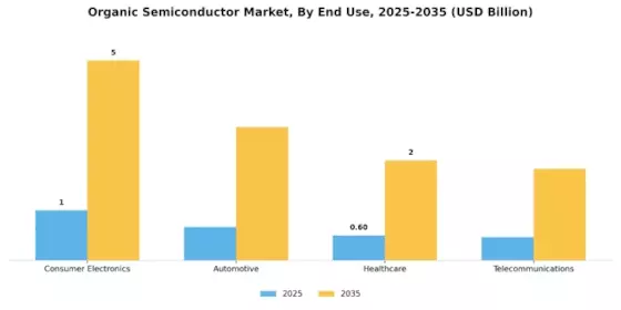 Organic Semiconductor Market Segment Image 1