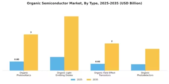 Organic Semiconductor Market Segment Image 3