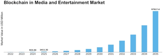 Blockchain Media Entertainment Market Size