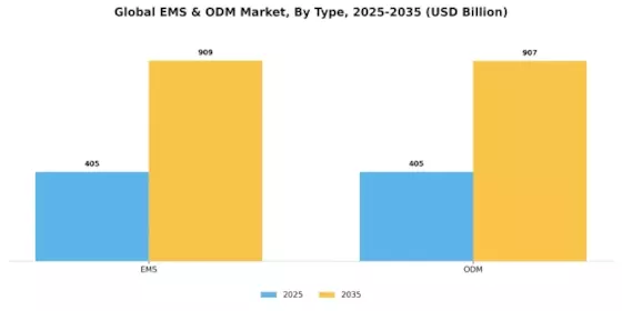 EMS ODM Market Segment Image 0