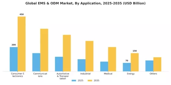 EMS ODM Market Segment Image 1