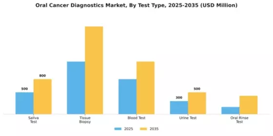 Oral Cancer Diagnostics Market Segment Image 2