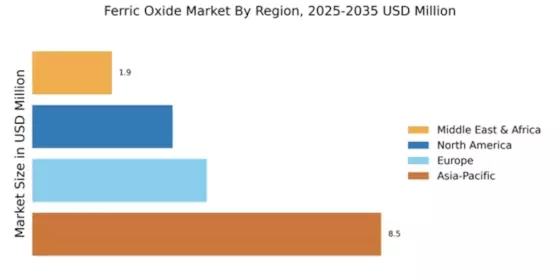 Ferric Oxide Market Regional Image