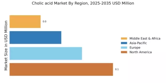 Cholic acid Market Regional Image