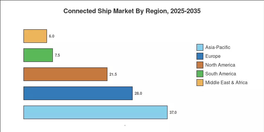 Regional Market Share