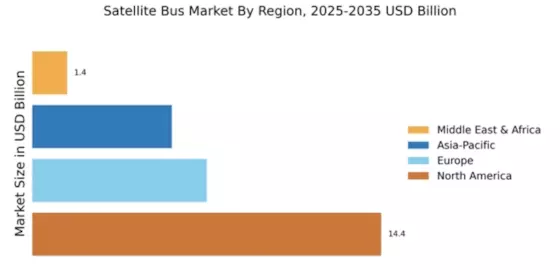 Satellite Bus Market Regional Image
