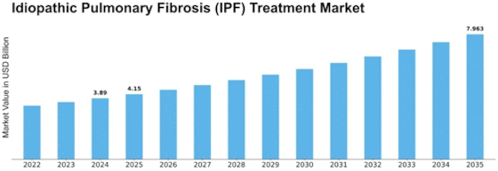 Idiopathic Pulmonary Fibrosis Treatment Market Size
