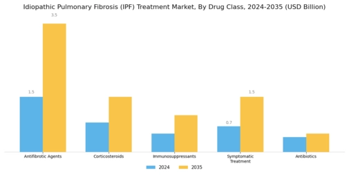 Idiopathic Pulmonary Fibrosis Treatment Market Segment Image 0