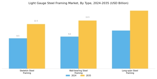 Light Gauge Steel Framing Market Segment Image 0