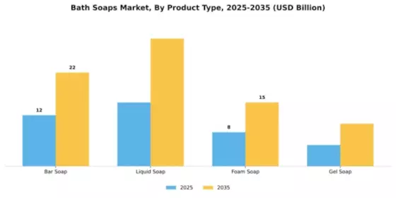 Bath Soaps Market Segment Image 3