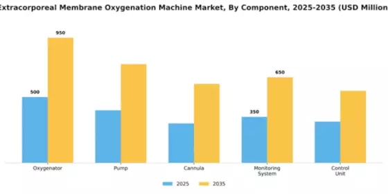 Extracorporeal Membrane Oxygenation Machine Market Segment Image 1