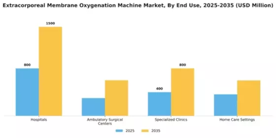 Extracorporeal Membrane Oxygenation Machine Market Segment Image 2