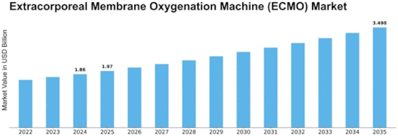 Extracorporeal Membrane Oxygenation Machine Market Size
