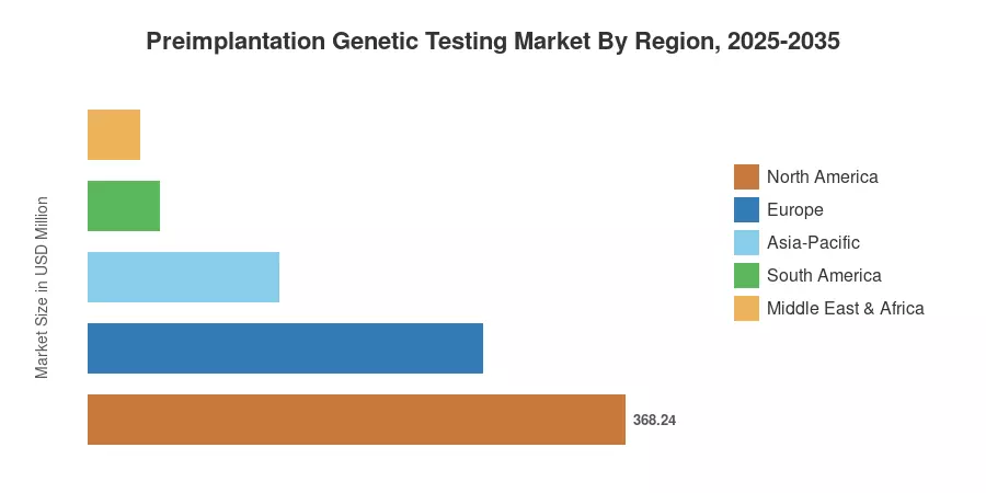 Preimplantation Genetic Testing Market By Region, 2025-2035