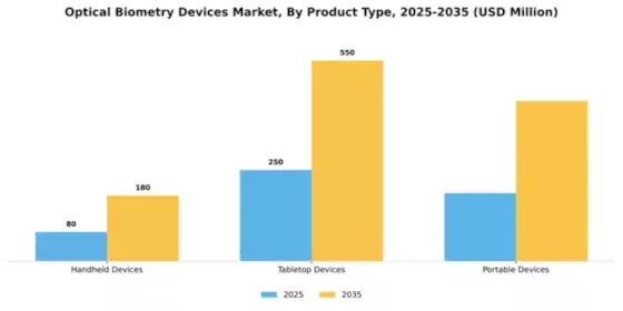 Optical Biometry Devices Market Segment Image 3