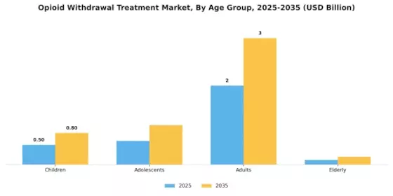 Opioid Withdrawal Treatment Market Segment Image 0