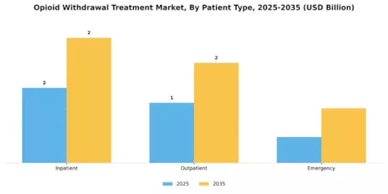 Opioid Withdrawal Treatment Market Segment Image 1