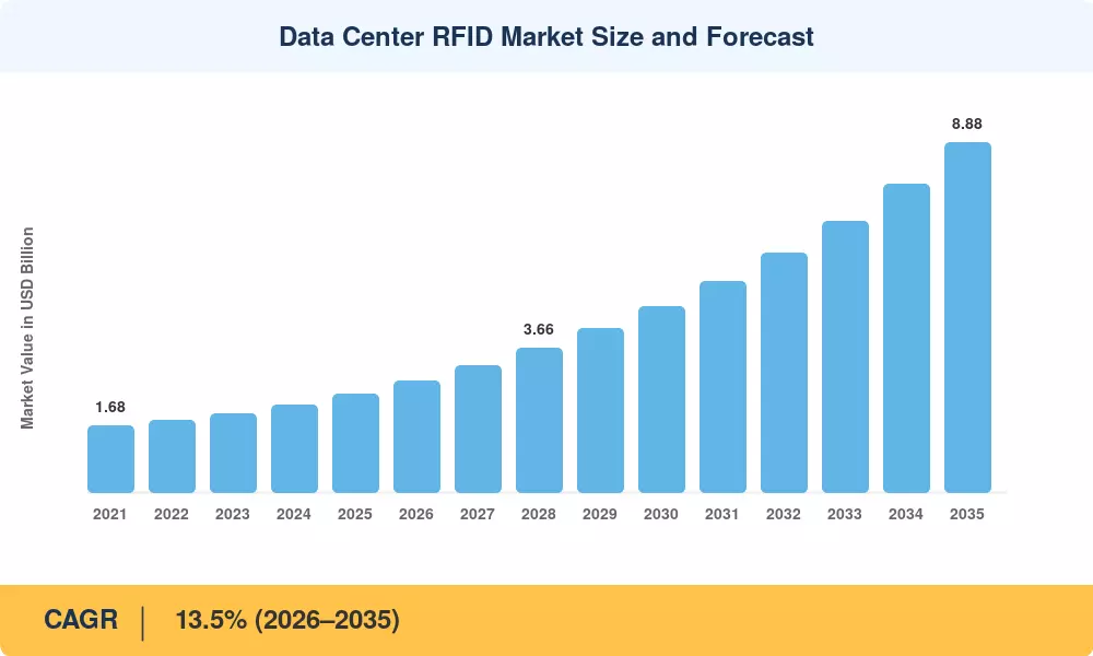 Data Center RFID Market Size and Forecast