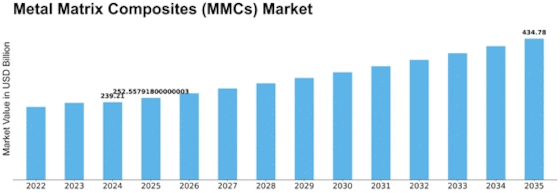 Metal Matrix Composites MMCs Market Size