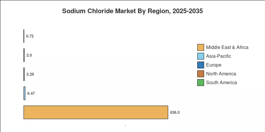 Sodium Chloride Market By Region, 2025-2035
