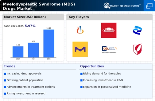 Myelodysplastic Syndrome (MDS) Drugs Market Research Report - Global Forecast till 2032 Infographic