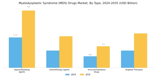 Myelodysplastic Syndrome Drugs Market Segment Image 0