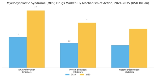 Myelodysplastic Syndrome Drugs Market Segment Image 1