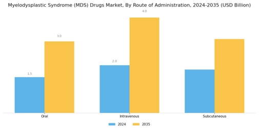 Myelodysplastic Syndrome Drugs Market Segment Image 2