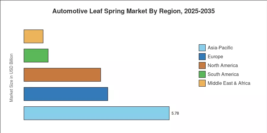 Automotive Leaf Spring Market By Region, 2025-2035