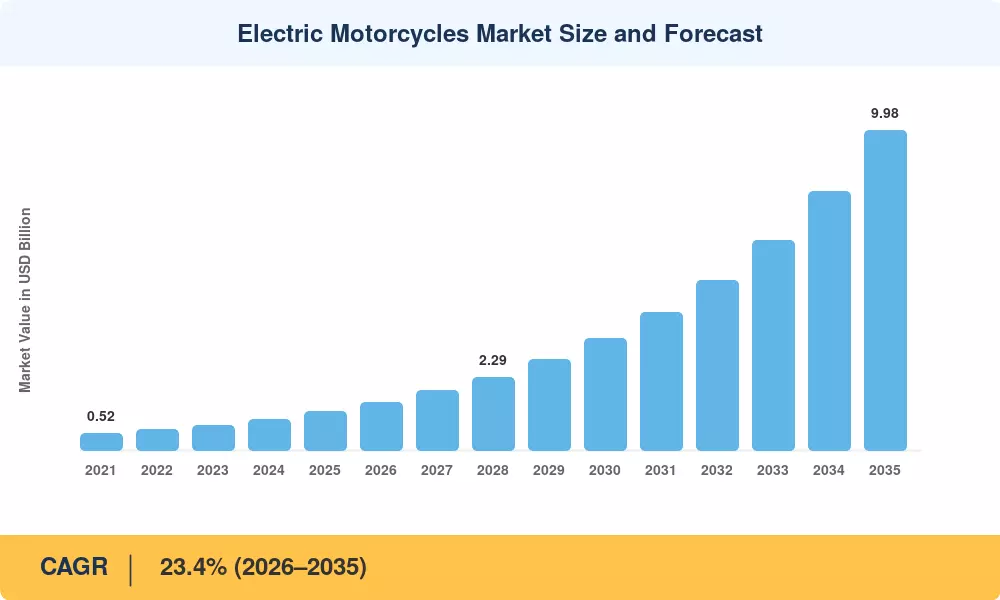 Electric Motorcycles Market Size and Forecast