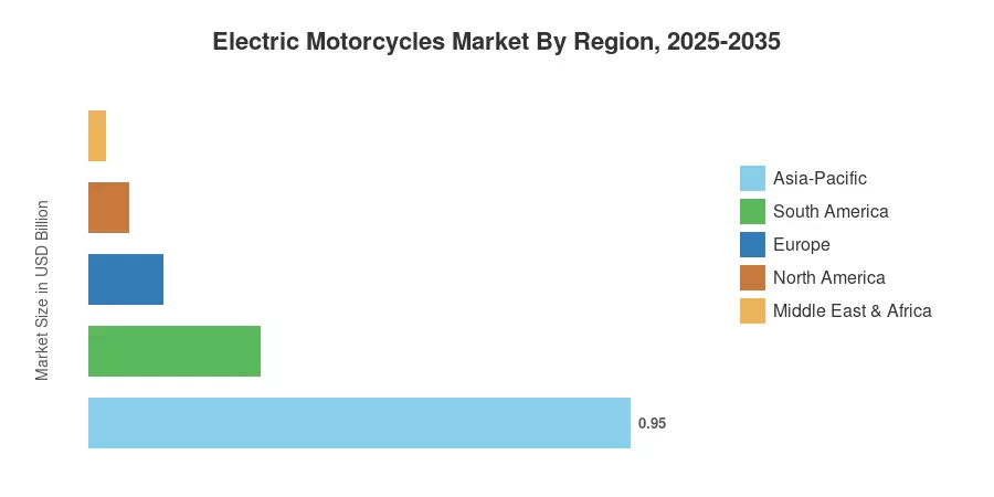 Electric Motorcycles Market By Region, 2025-2035