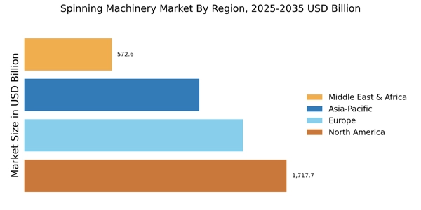 Spinning Machinery Market Regional Image