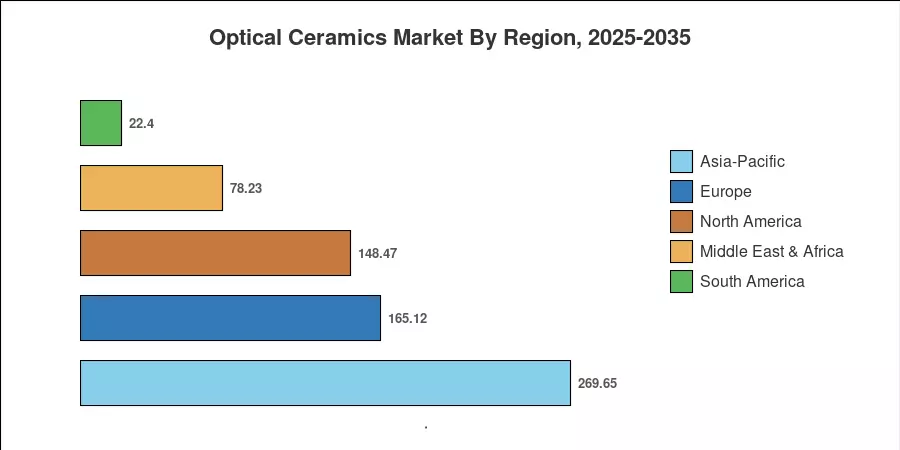 Optical Ceramics Market By Region, 2025-2035