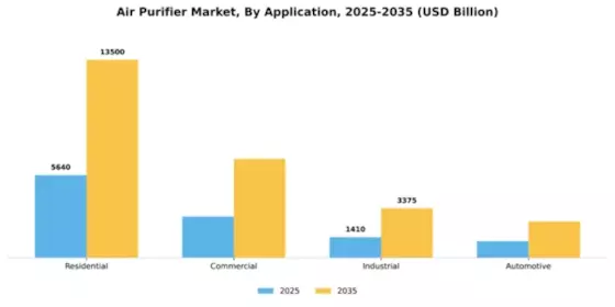 Air Purifier Market Segment Image 0